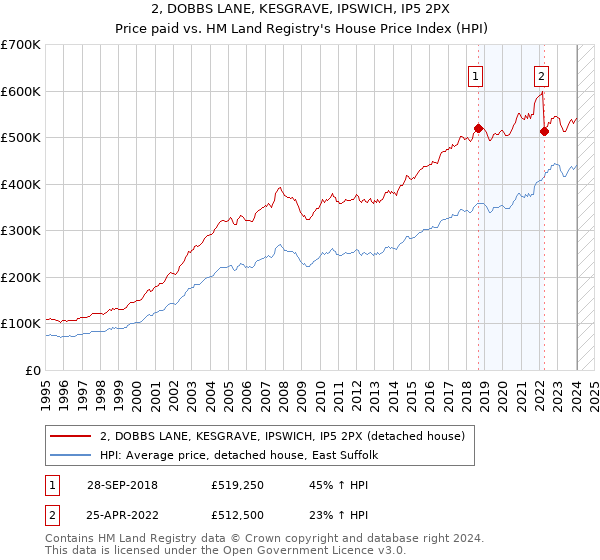 2, DOBBS LANE, KESGRAVE, IPSWICH, IP5 2PX: Price paid vs HM Land Registry's House Price Index