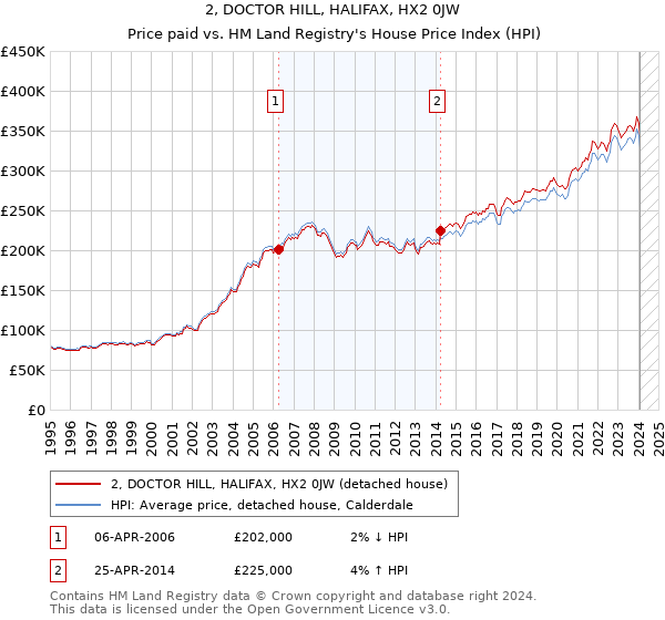 2, DOCTOR HILL, HALIFAX, HX2 0JW: Price paid vs HM Land Registry's House Price Index