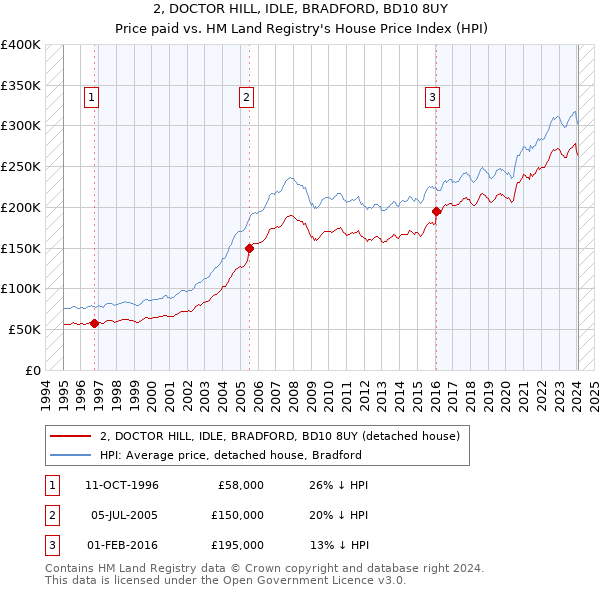 2, DOCTOR HILL, IDLE, BRADFORD, BD10 8UY: Price paid vs HM Land Registry's House Price Index