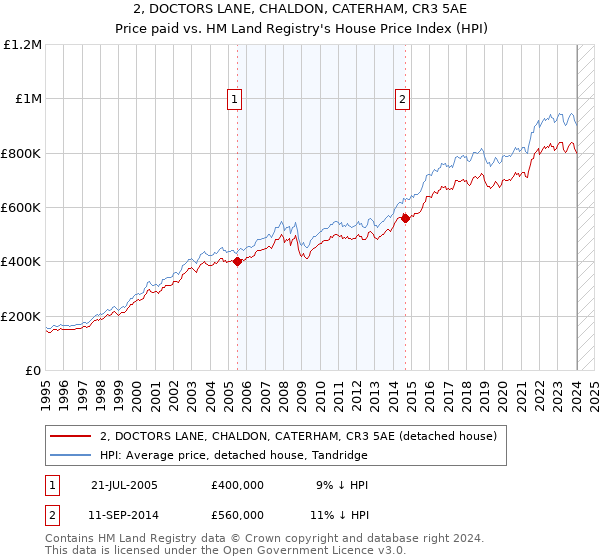 2, DOCTORS LANE, CHALDON, CATERHAM, CR3 5AE: Price paid vs HM Land Registry's House Price Index