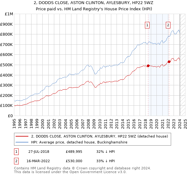 2, DODDS CLOSE, ASTON CLINTON, AYLESBURY, HP22 5WZ: Price paid vs HM Land Registry's House Price Index