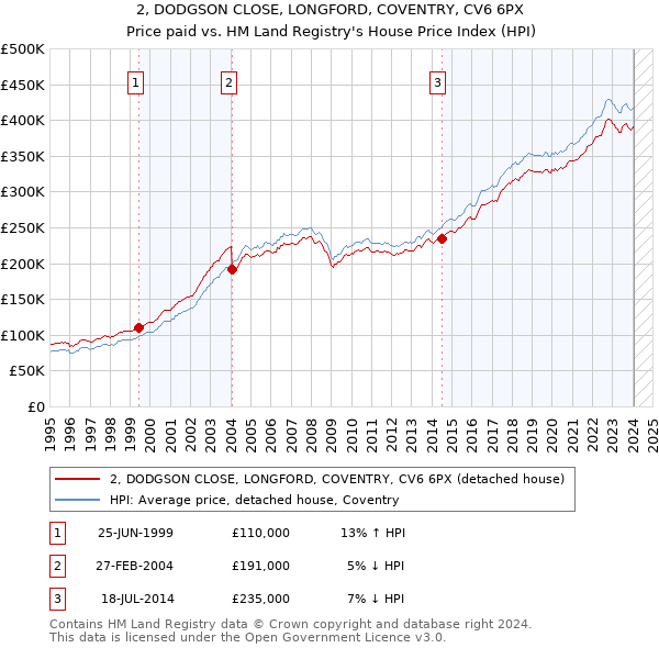 2, DODGSON CLOSE, LONGFORD, COVENTRY, CV6 6PX: Price paid vs HM Land Registry's House Price Index
