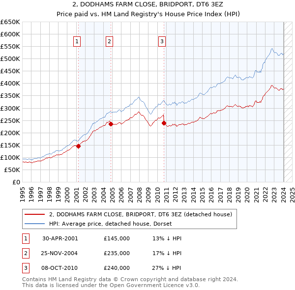 2, DODHAMS FARM CLOSE, BRIDPORT, DT6 3EZ: Price paid vs HM Land Registry's House Price Index