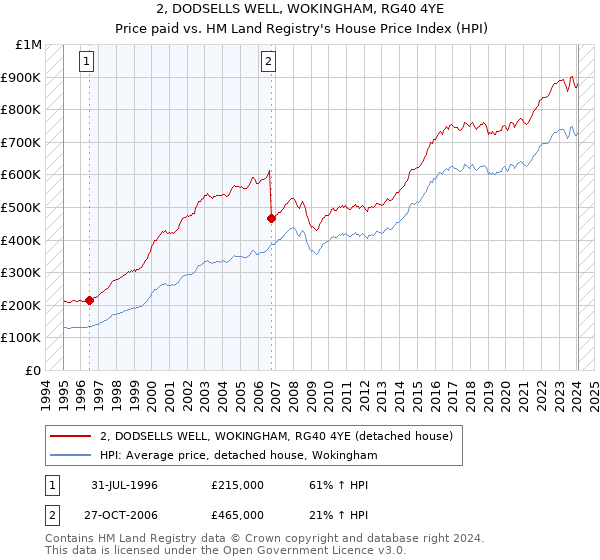 2, DODSELLS WELL, WOKINGHAM, RG40 4YE: Price paid vs HM Land Registry's House Price Index