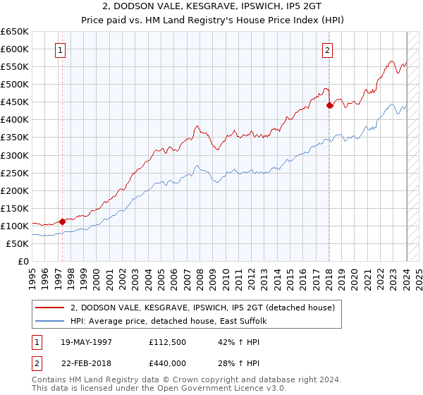 2, DODSON VALE, KESGRAVE, IPSWICH, IP5 2GT: Price paid vs HM Land Registry's House Price Index