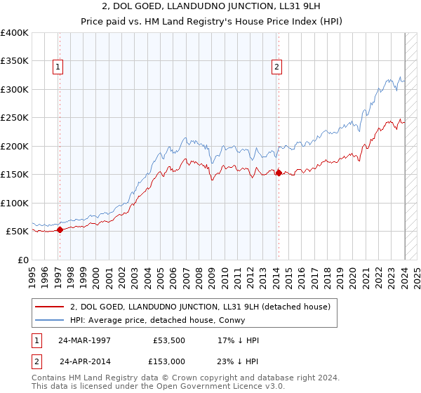 2, DOL GOED, LLANDUDNO JUNCTION, LL31 9LH: Price paid vs HM Land Registry's House Price Index