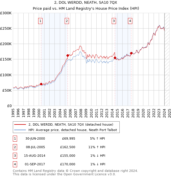 2, DOL WERDD, NEATH, SA10 7QX: Price paid vs HM Land Registry's House Price Index