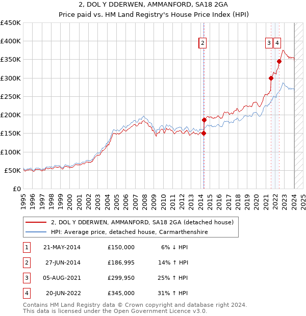 2, DOL Y DDERWEN, AMMANFORD, SA18 2GA: Price paid vs HM Land Registry's House Price Index
