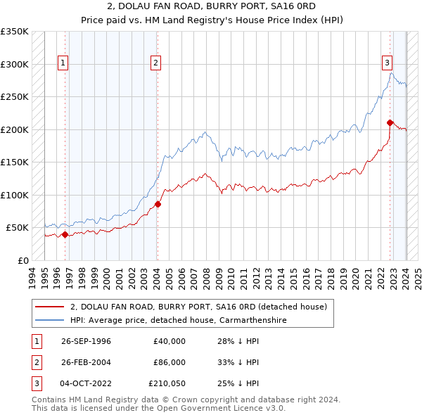 2, DOLAU FAN ROAD, BURRY PORT, SA16 0RD: Price paid vs HM Land Registry's House Price Index