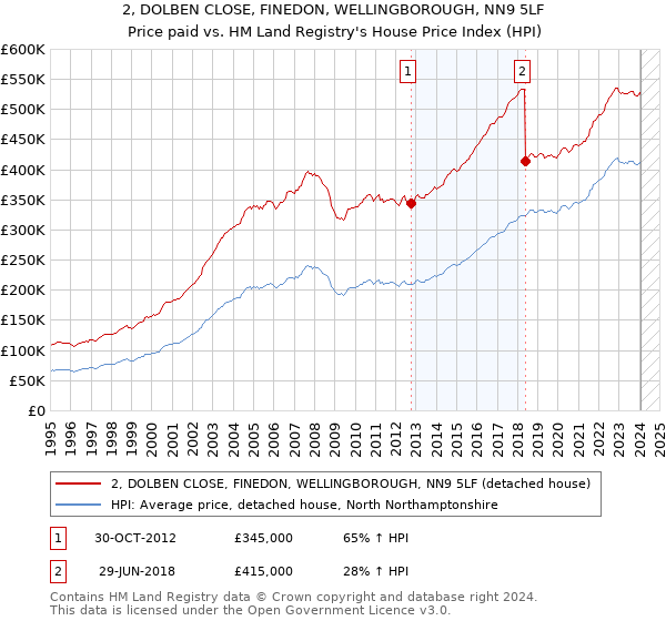 2, DOLBEN CLOSE, FINEDON, WELLINGBOROUGH, NN9 5LF: Price paid vs HM Land Registry's House Price Index