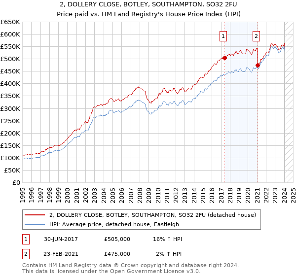 2, DOLLERY CLOSE, BOTLEY, SOUTHAMPTON, SO32 2FU: Price paid vs HM Land Registry's House Price Index