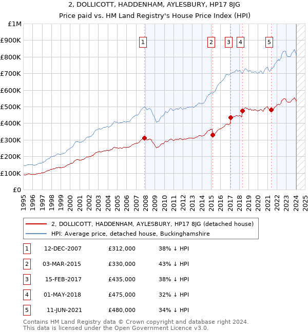 2, DOLLICOTT, HADDENHAM, AYLESBURY, HP17 8JG: Price paid vs HM Land Registry's House Price Index