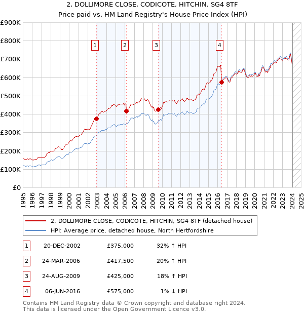2, DOLLIMORE CLOSE, CODICOTE, HITCHIN, SG4 8TF: Price paid vs HM Land Registry's House Price Index