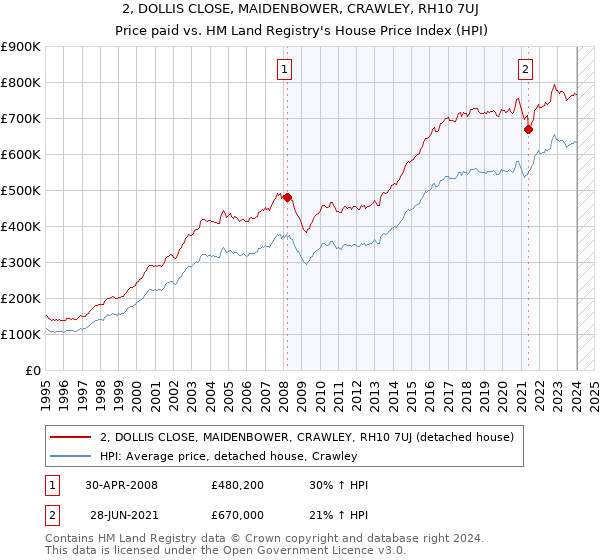 2, DOLLIS CLOSE, MAIDENBOWER, CRAWLEY, RH10 7UJ: Price paid vs HM Land Registry's House Price Index