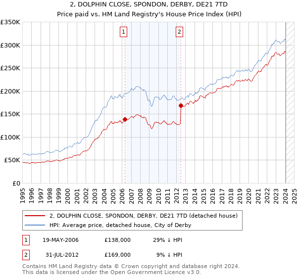 2, DOLPHIN CLOSE, SPONDON, DERBY, DE21 7TD: Price paid vs HM Land Registry's House Price Index