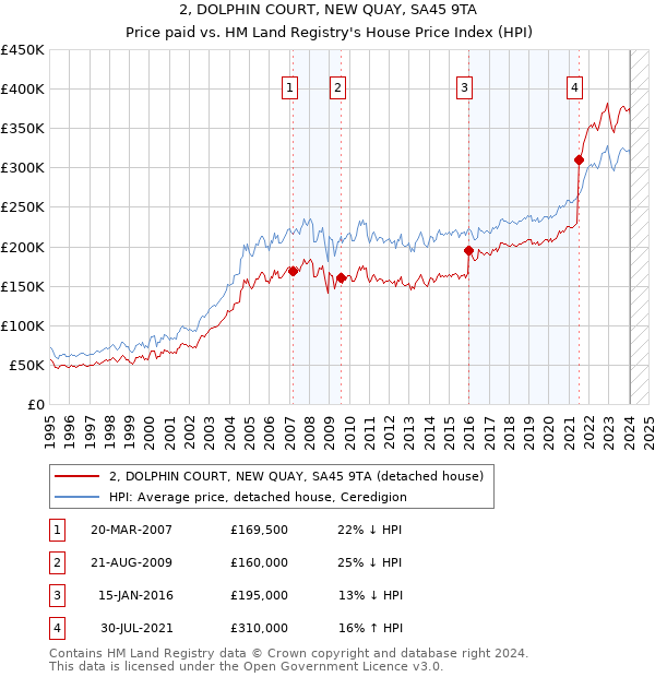 2, DOLPHIN COURT, NEW QUAY, SA45 9TA: Price paid vs HM Land Registry's House Price Index