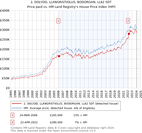 2, DOLYDD, LLANGRISTIOLUS, BODORGAN, LL62 5DT: Price paid vs HM Land Registry's House Price Index