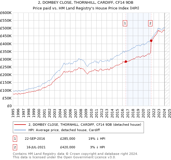 2, DOMBEY CLOSE, THORNHILL, CARDIFF, CF14 9DB: Price paid vs HM Land Registry's House Price Index