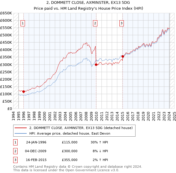 2, DOMMETT CLOSE, AXMINSTER, EX13 5DG: Price paid vs HM Land Registry's House Price Index