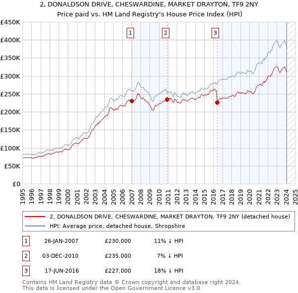 2, DONALDSON DRIVE, CHESWARDINE, MARKET DRAYTON, TF9 2NY: Price paid vs HM Land Registry's House Price Index