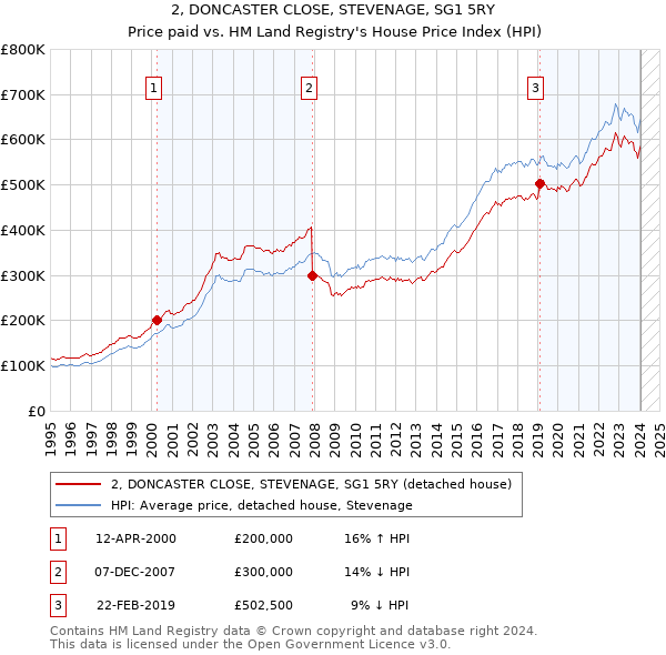 2, DONCASTER CLOSE, STEVENAGE, SG1 5RY: Price paid vs HM Land Registry's House Price Index