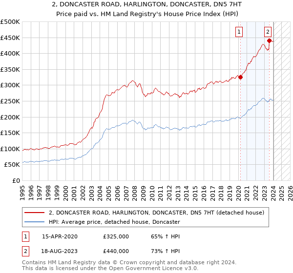 2, DONCASTER ROAD, HARLINGTON, DONCASTER, DN5 7HT: Price paid vs HM Land Registry's House Price Index