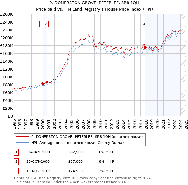 2, DONERSTON GROVE, PETERLEE, SR8 1QH: Price paid vs HM Land Registry's House Price Index