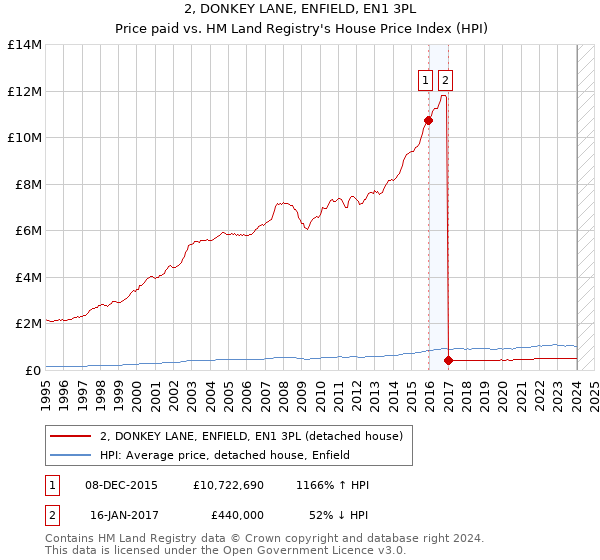 2, DONKEY LANE, ENFIELD, EN1 3PL: Price paid vs HM Land Registry's House Price Index