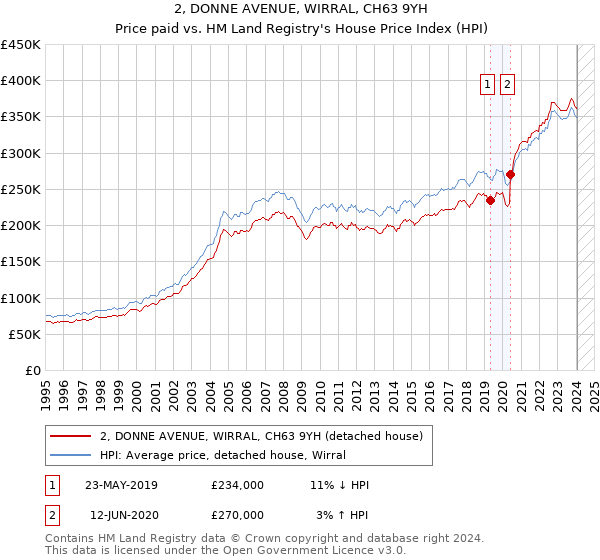 2, DONNE AVENUE, WIRRAL, CH63 9YH: Price paid vs HM Land Registry's House Price Index