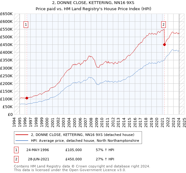 2, DONNE CLOSE, KETTERING, NN16 9XS: Price paid vs HM Land Registry's House Price Index