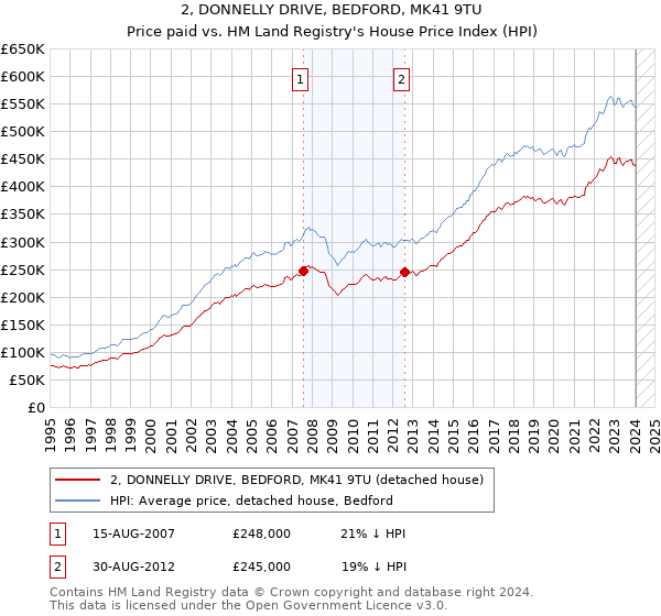 2, DONNELLY DRIVE, BEDFORD, MK41 9TU: Price paid vs HM Land Registry's House Price Index