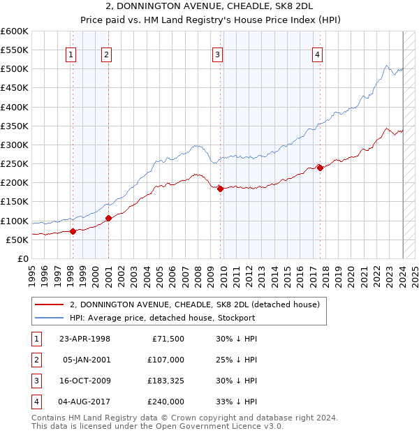 2, DONNINGTON AVENUE, CHEADLE, SK8 2DL: Price paid vs HM Land Registry's House Price Index