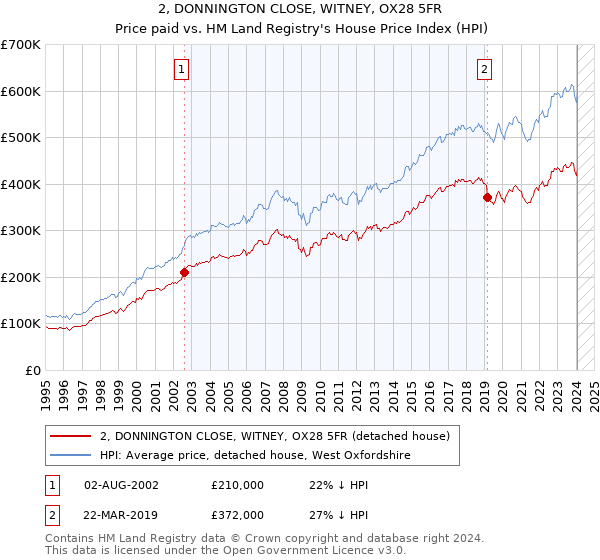 2, DONNINGTON CLOSE, WITNEY, OX28 5FR: Price paid vs HM Land Registry's House Price Index