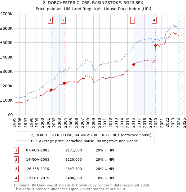 2, DORCHESTER CLOSE, BASINGSTOKE, RG23 8EX: Price paid vs HM Land Registry's House Price Index