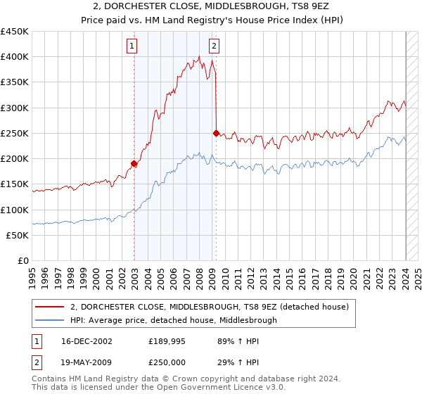 2, DORCHESTER CLOSE, MIDDLESBROUGH, TS8 9EZ: Price paid vs HM Land Registry's House Price Index