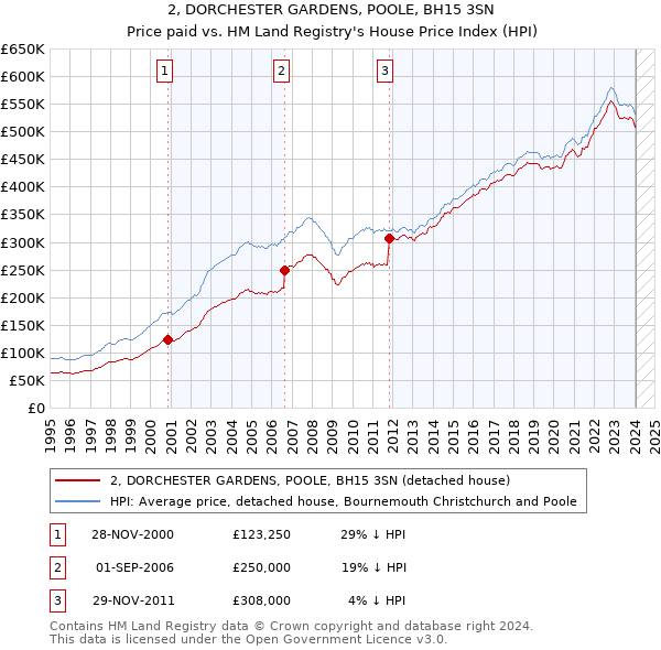 2, DORCHESTER GARDENS, POOLE, BH15 3SN: Price paid vs HM Land Registry's House Price Index