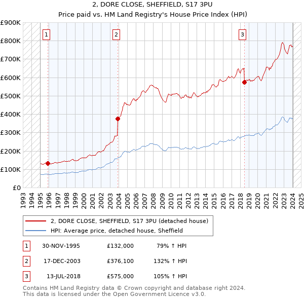 2, DORE CLOSE, SHEFFIELD, S17 3PU: Price paid vs HM Land Registry's House Price Index