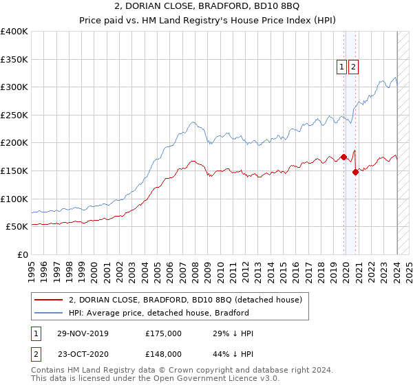 2, DORIAN CLOSE, BRADFORD, BD10 8BQ: Price paid vs HM Land Registry's House Price Index