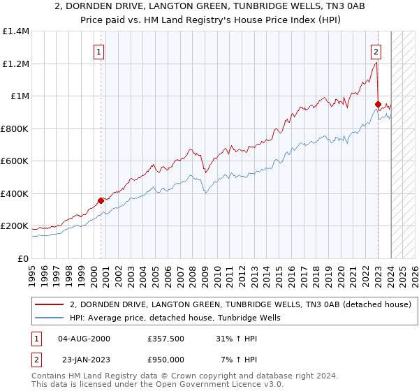 2, DORNDEN DRIVE, LANGTON GREEN, TUNBRIDGE WELLS, TN3 0AB: Price paid vs HM Land Registry's House Price Index