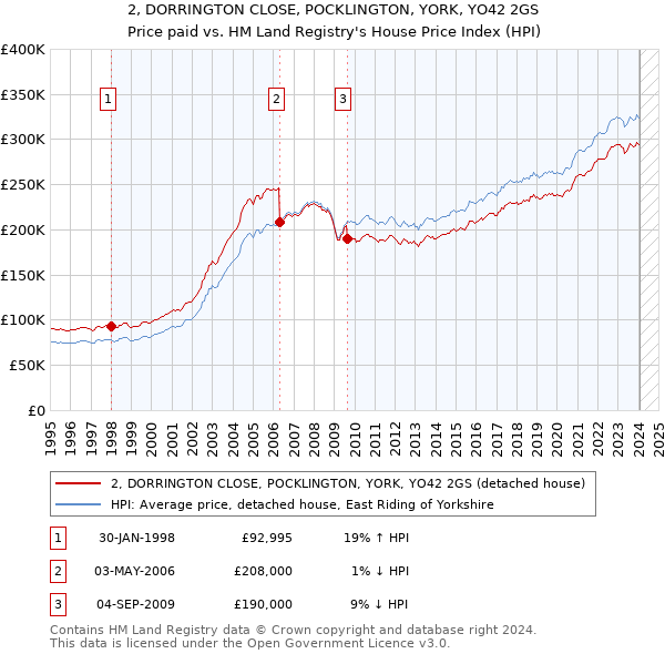 2, DORRINGTON CLOSE, POCKLINGTON, YORK, YO42 2GS: Price paid vs HM Land Registry's House Price Index