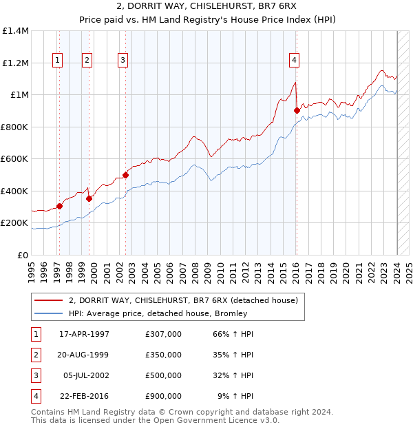 2, DORRIT WAY, CHISLEHURST, BR7 6RX: Price paid vs HM Land Registry's House Price Index
