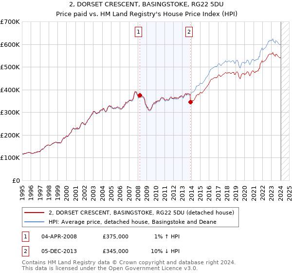 2, DORSET CRESCENT, BASINGSTOKE, RG22 5DU: Price paid vs HM Land Registry's House Price Index
