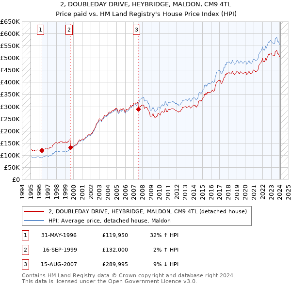 2, DOUBLEDAY DRIVE, HEYBRIDGE, MALDON, CM9 4TL: Price paid vs HM Land Registry's House Price Index