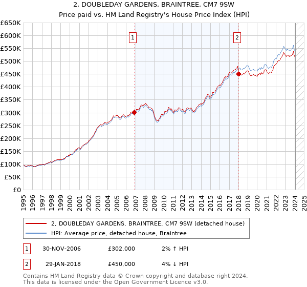 2, DOUBLEDAY GARDENS, BRAINTREE, CM7 9SW: Price paid vs HM Land Registry's House Price Index