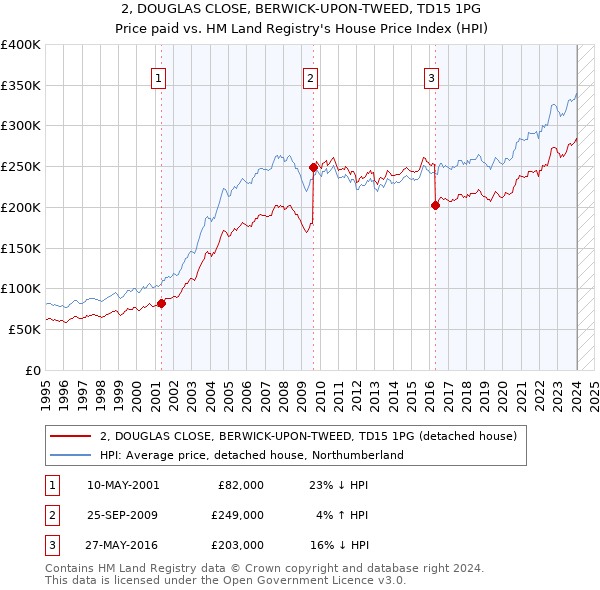2, DOUGLAS CLOSE, BERWICK-UPON-TWEED, TD15 1PG: Price paid vs HM Land Registry's House Price Index
