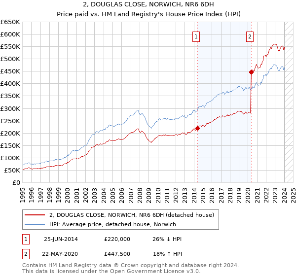 2, DOUGLAS CLOSE, NORWICH, NR6 6DH: Price paid vs HM Land Registry's House Price Index
