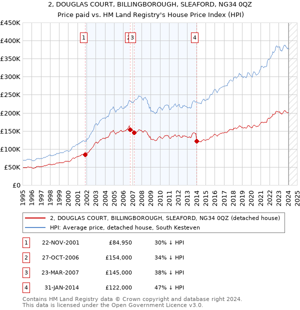 2, DOUGLAS COURT, BILLINGBOROUGH, SLEAFORD, NG34 0QZ: Price paid vs HM Land Registry's House Price Index