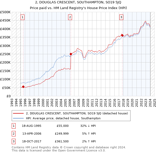 2, DOUGLAS CRESCENT, SOUTHAMPTON, SO19 5JQ: Price paid vs HM Land Registry's House Price Index