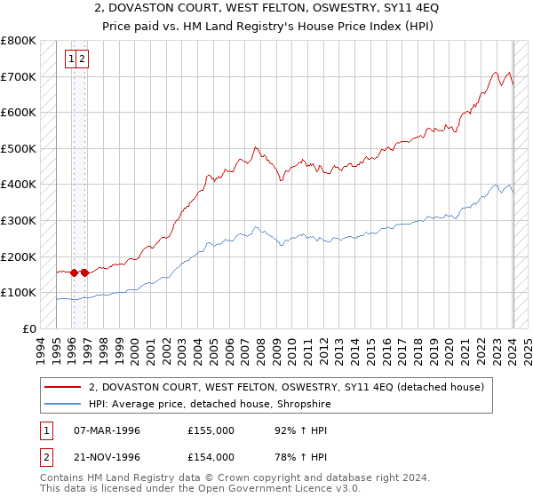 2, DOVASTON COURT, WEST FELTON, OSWESTRY, SY11 4EQ: Price paid vs HM Land Registry's House Price Index