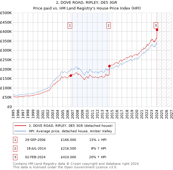 2, DOVE ROAD, RIPLEY, DE5 3GR: Price paid vs HM Land Registry's House Price Index